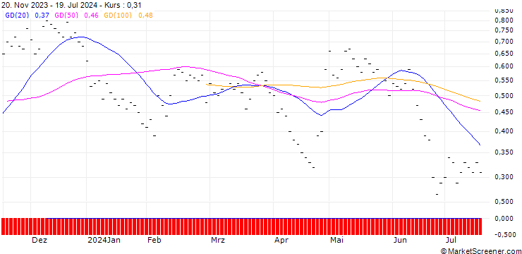 Chart JB/CALL/DAETWYLER HOLDINGS/170/0.0167/20.12.24