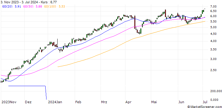 Chart CITI/CALL/JPMORGAN CHASE/140/0.1/19.06.25