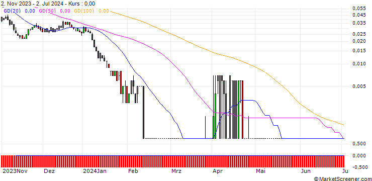 Chart SG/PUT/BILFINGER SE/20/0.1/20.09.24