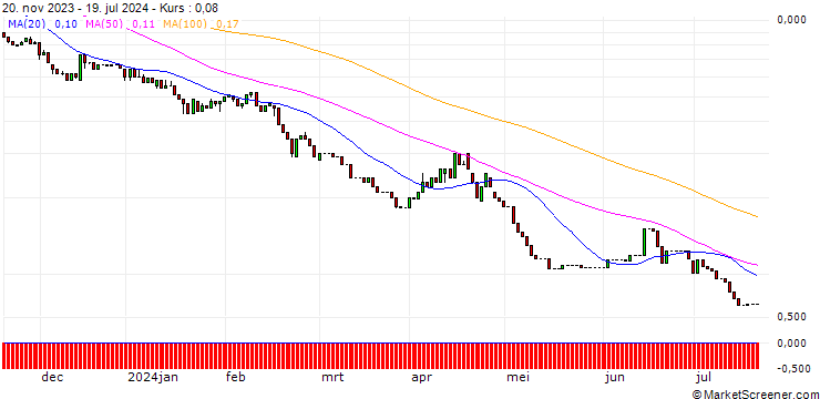 Chart HSBC/PUT/ALLIANZ/210/0.1/18.09.24