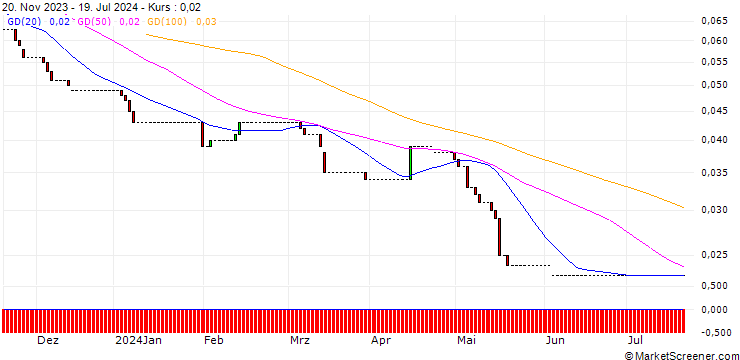Chart HSBC/PUT/E.ON/10/0.1/18.12.24