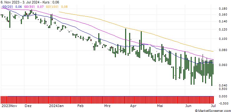 Chart PUT/WALMART/33.33/0.3/20.06.25