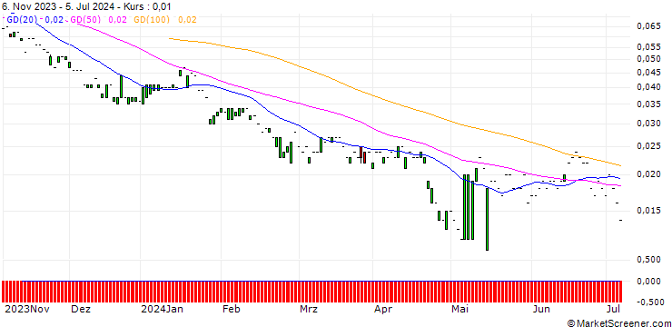 Chart PUT/BASF/25/0.1/20.12.24