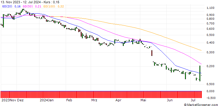 Chart PUT/WALMART/50/0.3/20.06.25