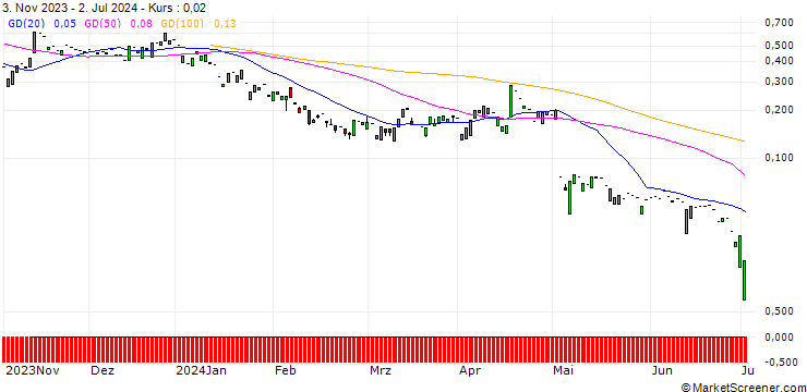 Chart CALL/SIXT SE/120/0.1/20.12.24
