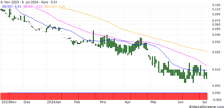 Chart PUT/QUALCOMM/60/0.1/17.01.25