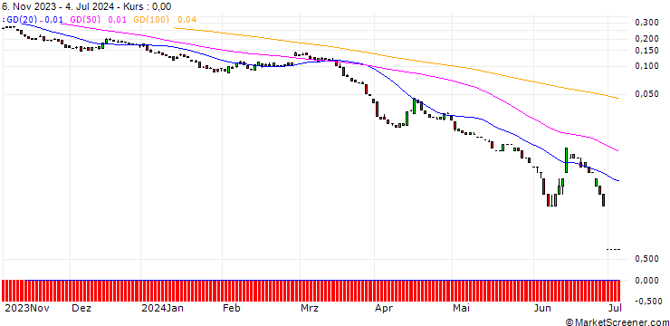 Chart EBAT/PUT/ERSTE GROUP BANK/32/0.1/20.09.24