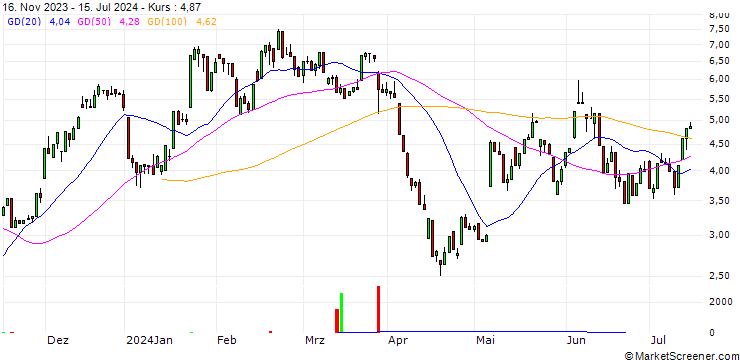 Chart UNICREDIT BANK/CALL/JENOPTIK/25/1/18.12.24