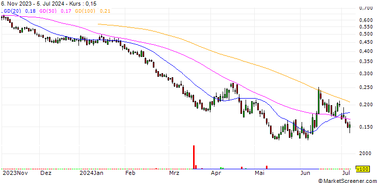 Chart UNICREDIT BANK/PUT/FTSE MIB/34000/0.0001/20.12.24