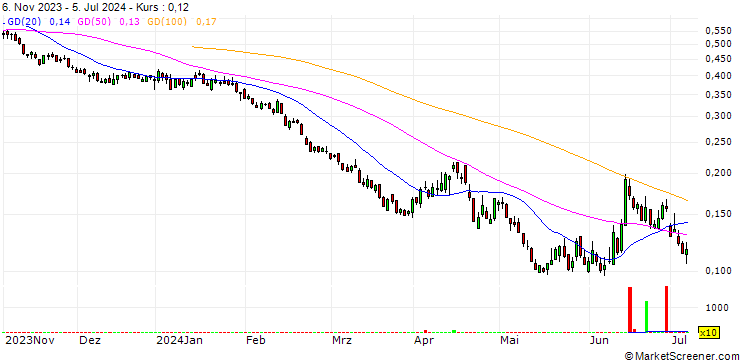Chart UNICREDIT BANK/PUT/FTSE MIB/33000/0.0001/20.12.24