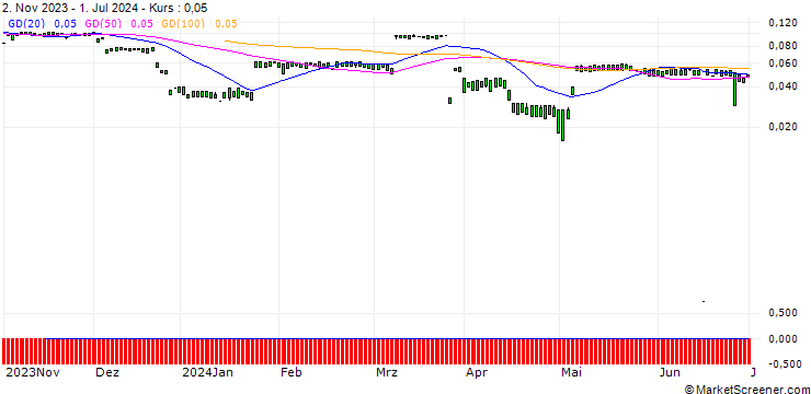 Chart MORGAN STANLEY PLC/CALL/PAYCHEX/200/0.1/20.12.24