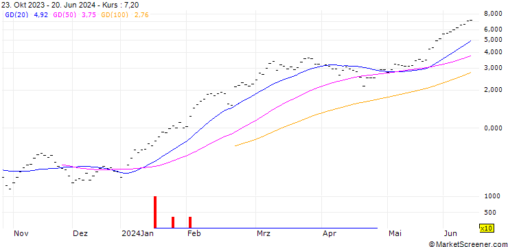 Chart UBS/CALL/NVIDIA/600.001/0.01/20.12.24