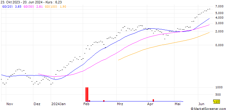 Chart UBS/CALL/NVIDIA/700.001/0.01/20.09.24