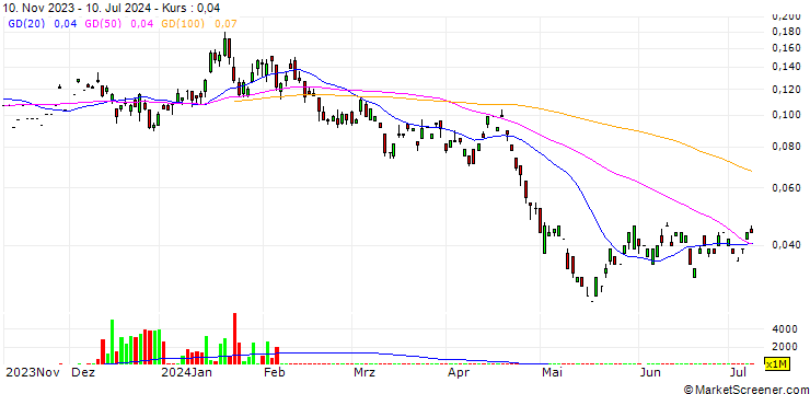 Chart JP/PUT/HANG SENG/14000/0.0001/28.03.25