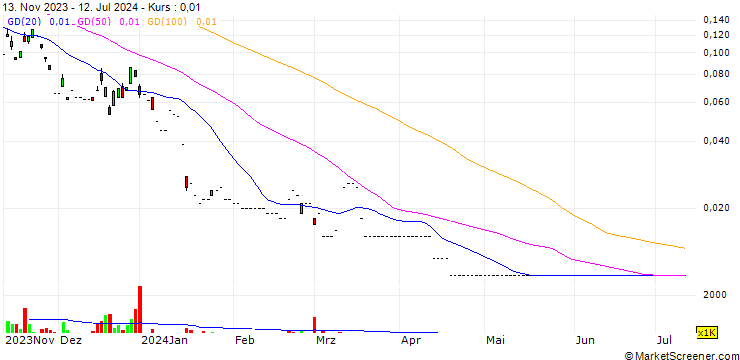 Chart MACQUARIE/CALL/CK ASSET HOLDINGS/48.88/0.1/28.08.24