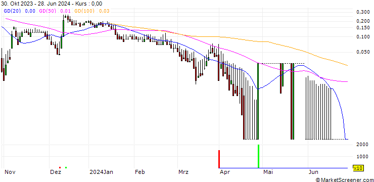 Chart DZ BANK/CALL/MANZ/15/0.1/20.12.24