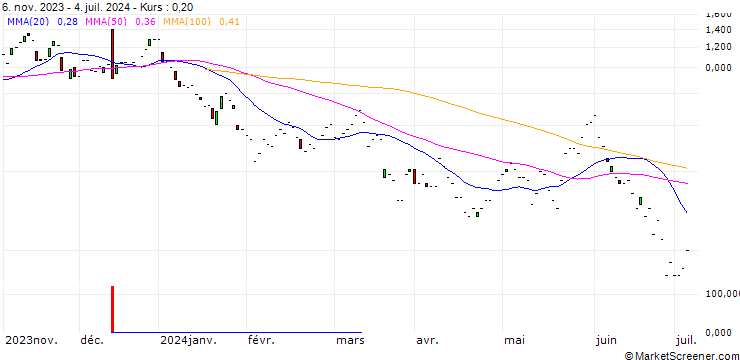 Chart JP MORGAN/CALL/JINKOSOLAR ADR/30/0.1/17.01.25