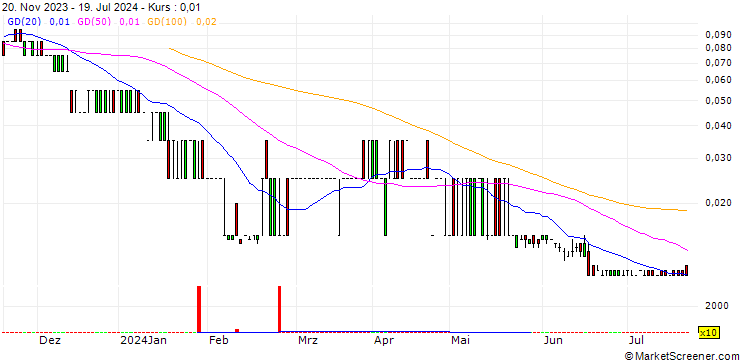 Chart SG/CALL/CARREFOUR/21.5/0.2/20.09.24