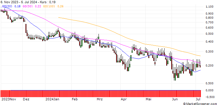Chart DZ BANK/PUT/TUI AG/5/1/20.12.24