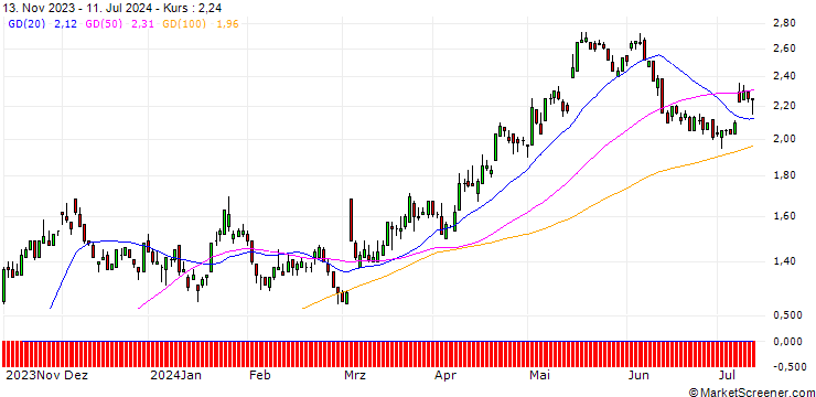 Chart SG/CALL/STROEER SE & CO/40/0.1/20.09.24