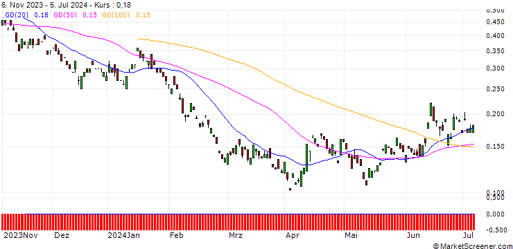 Chart BANK VONTOBEL/PUT/BMW/76/0.1/20.12.24