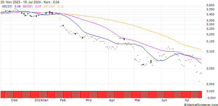 Chart JP MORGAN/PUT/CORTEVA/45/0.1/16.08.24