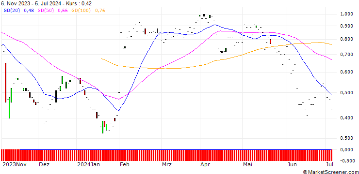 Chart JP MORGAN/CALL/CORTEVA/50/0.1/16.08.24