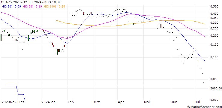 Chart JP MORGAN/CALL/CORTEVA/60/0.1/16.08.24
