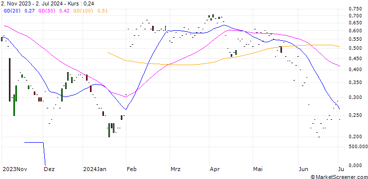 Chart JP MORGAN/CALL/CORTEVA/55/0.1/16.08.24