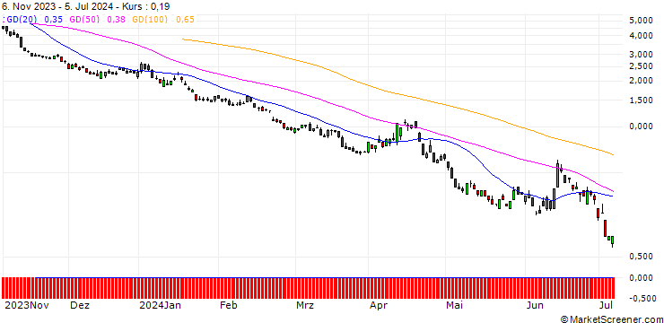 Chart CITI/PUT/DAX/14000/0.01/18.10.24