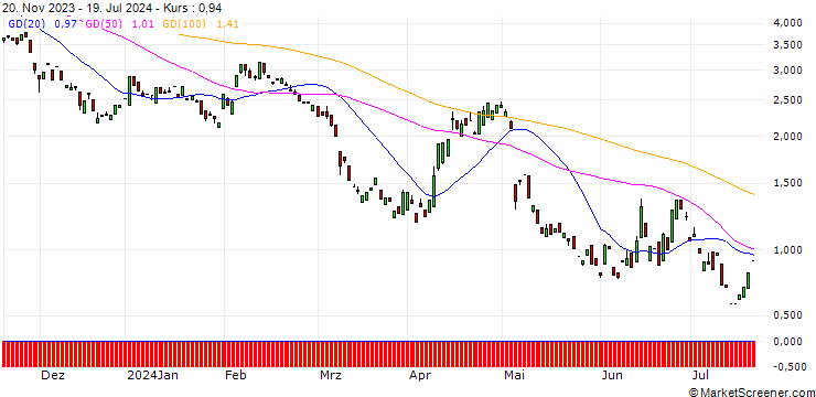 Chart PUT/UBS/25/1/20.12.24