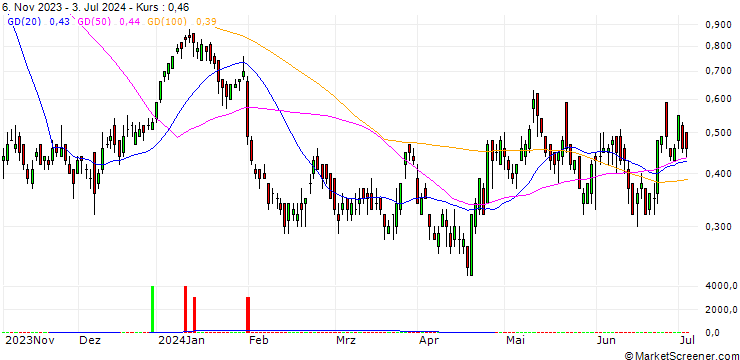 Chart UNICREDIT BANK/CALL/SANOFI/95/0.1/18.12.24