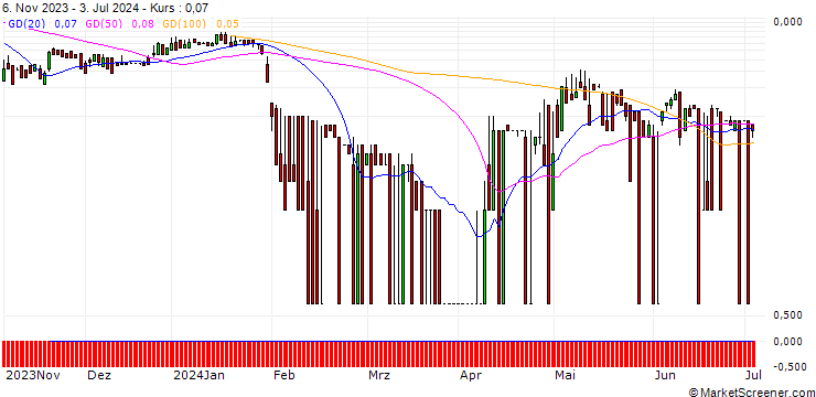 Chart DZ BANK/CALL/CHERRY/5/1/20.12.24
