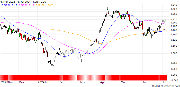 Chart BANK VONTOBEL/CALL/SHELL/33/0.1/20.12.24