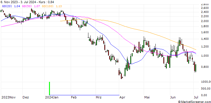Chart SG/PUT/REPSOL/15/1/20.09.24