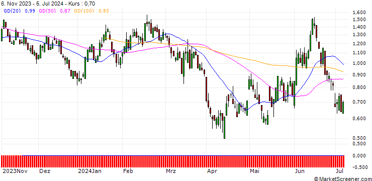 Chart SG/PUT/ENI/15/1/19.09.24