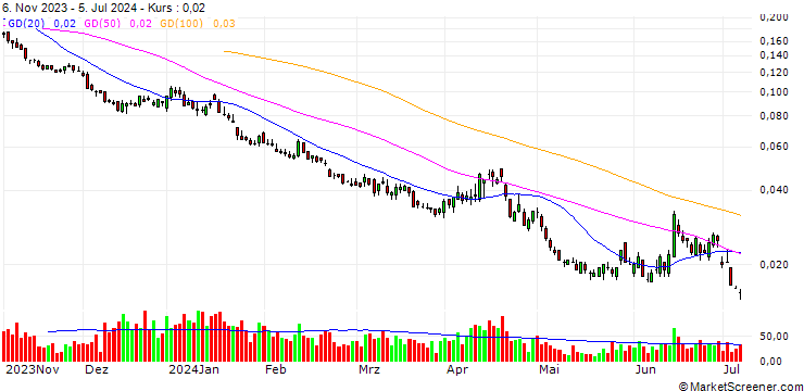 Chart UNICREDIT BANK/PUT/EURO STOXX 50/3700/0.001/20.12.24