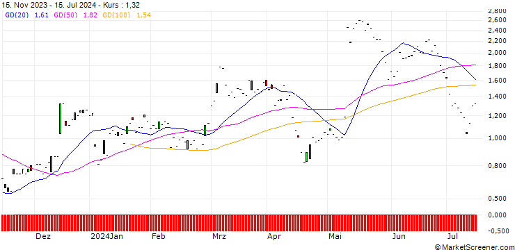 Chart JP MORGAN/CALL/METTLER-TOLEDO INTL/1350/0.01/20.12.24