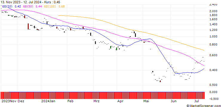 Chart JP MORGAN/PUT/METTLER-TOLEDO INTL/1200/0.01/20.12.24