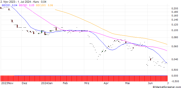 Chart JP MORGAN/PUT/GAP INC./11/0.1/17.01.25