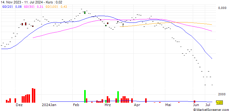 Chart JB/CALL/DOCMORRIS/100/0.05/20.09.24