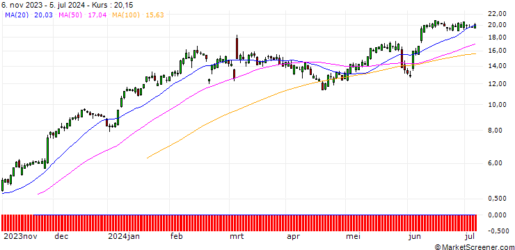 Chart SG/CALL/CROWDSTRIKE HOLDINGS A/180/0.1/21.03.25
