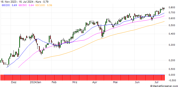 Chart SG/CALL/BANK OF AMERICA/35/0.1/21.03.25