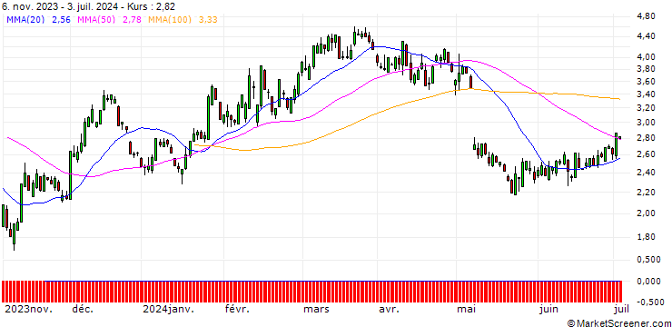 Chart SG/CALL/AIRBNB A/140/0.1/21.03.25