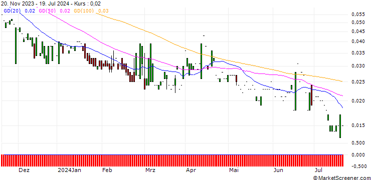 Chart PUT/BEIERSDORF/70/0.1/20.12.24