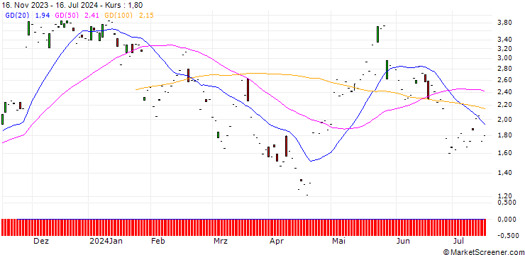 Chart JP MORGAN/CALL/PDD HLDGADS/135/0.1/17.01.25