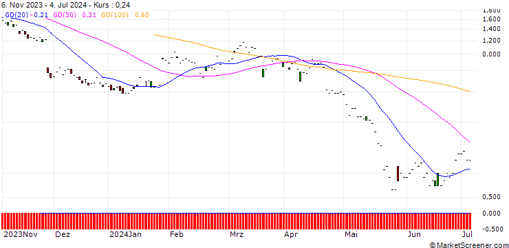 Chart JP MORGAN/PUT/PDD HLDGADS/95/0.1/17.01.25