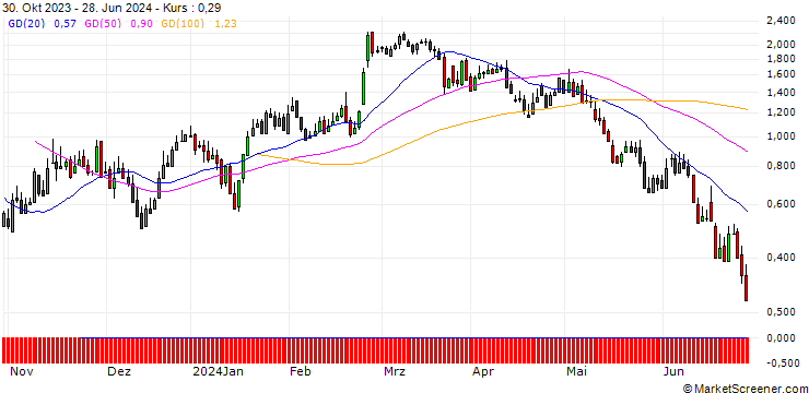 Chart DZ BANK/CALL/ADESSO/140/0.1/20.06.25