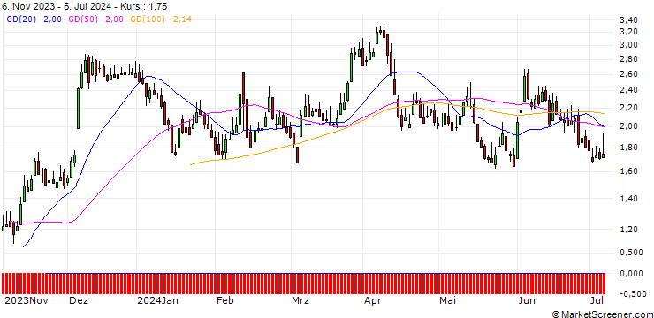 Chart DZ BANK/CALL/TUI AG/5/1/20.12.24