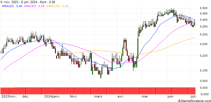 Chart DZ BANK/CALL/FLATEXDEGIRO/10/0.1/20.06.25
